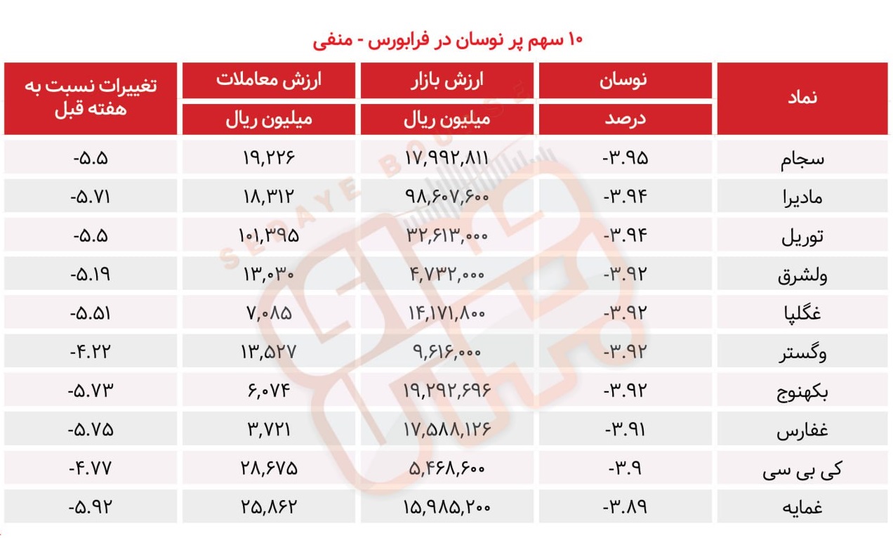 سبقت گرفتگان هفته در رالی بورس