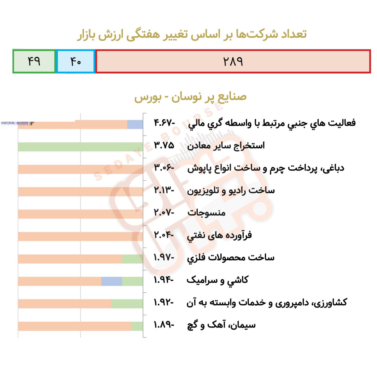 صنایع پرنوسان بورسی و فرابورسی در هفته گذشته