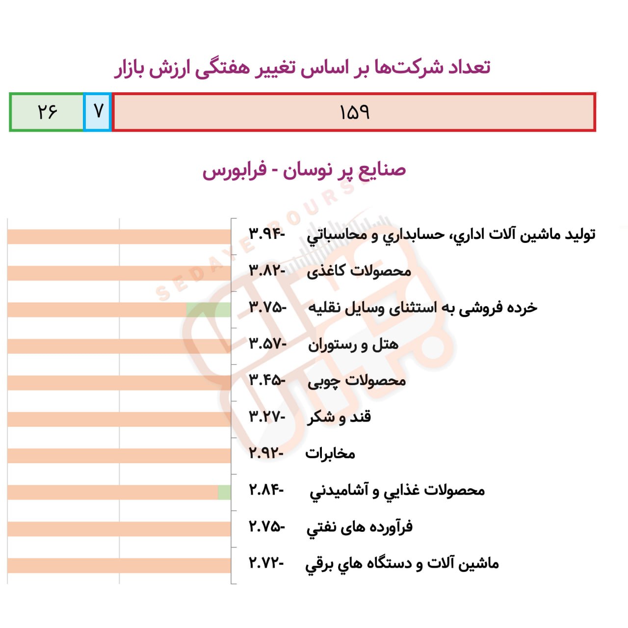 صنایع پرنوسان بورسی و فرابورسی در هفته گذشته