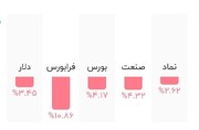 سهامداران این نماد کمترین ریزش را تجربه کردند