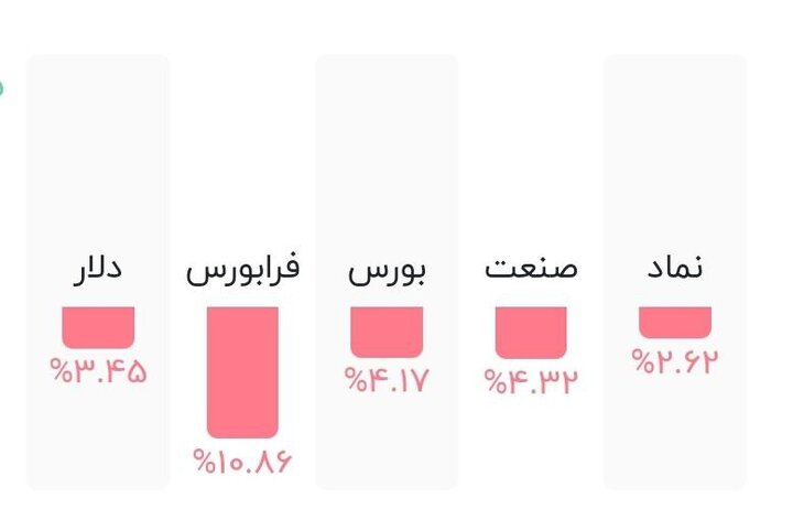 سهامداران این نماد کمترین ریزش را تجربه کردند 