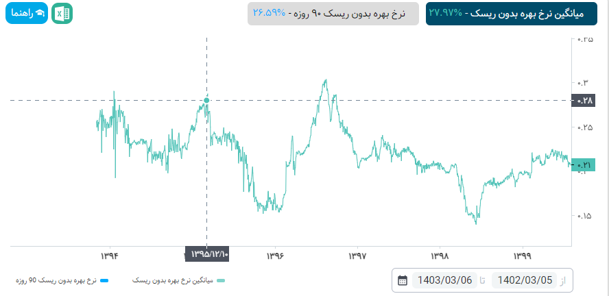 تغییر ریل اقتصاد در دولت چهاردهم؟