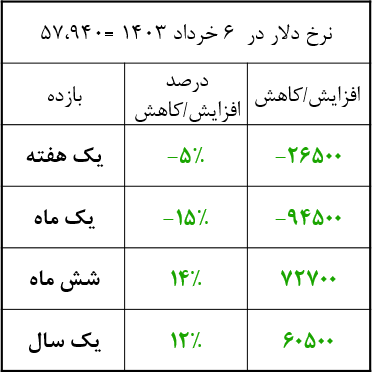 تغییر ریل اقتصاد در دولت چهاردهم؟