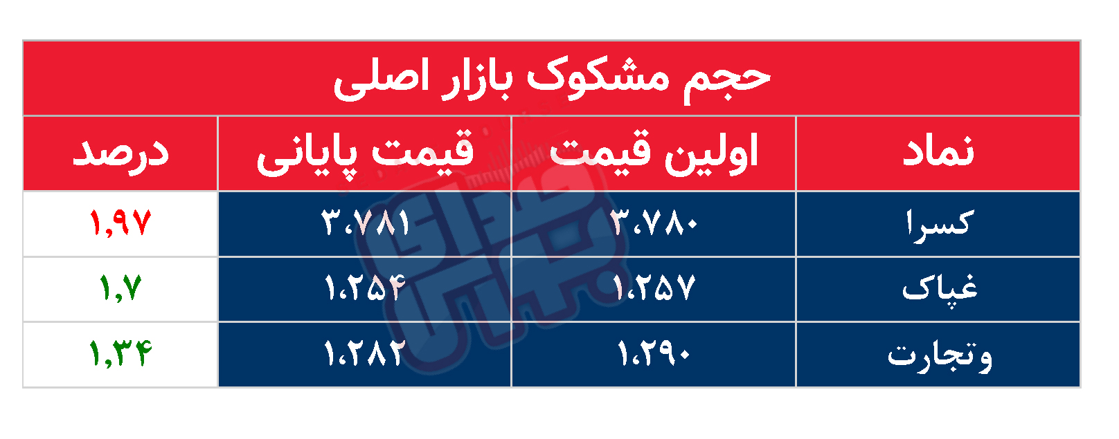 کدام نمادها امروز مشکوک بودند؟ ۱۹ خرداد ۱۴۰۳