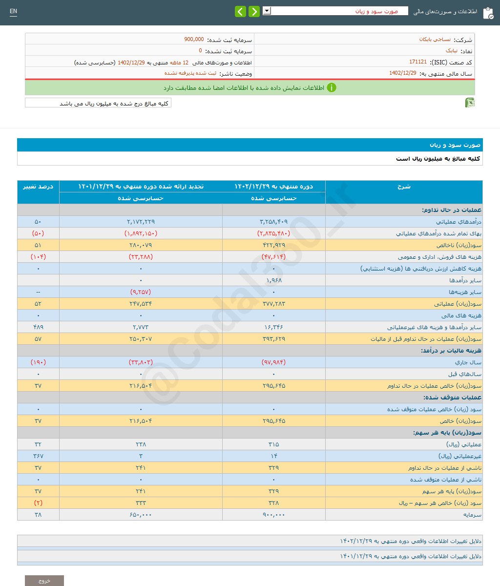 نبابک ۳۷ درصد افزایش سود شناسایی کرد