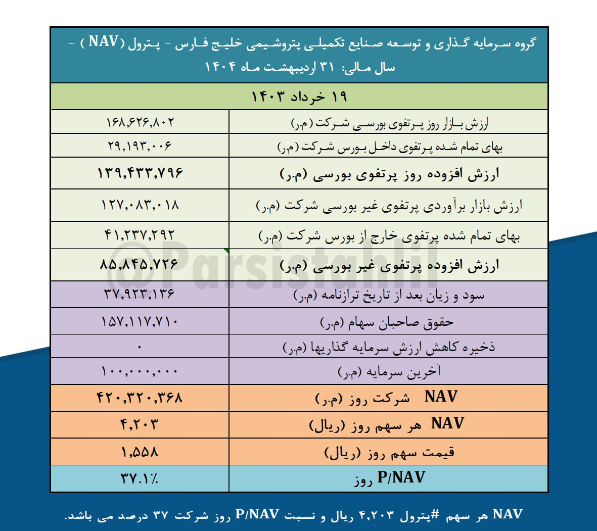 ارزش پرتفوی بورسی پترول چقدر شد؟