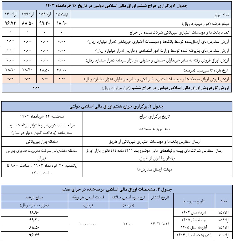 اعلام نتیجه ششمین حراج اوراق مالی اسلامی دولتی