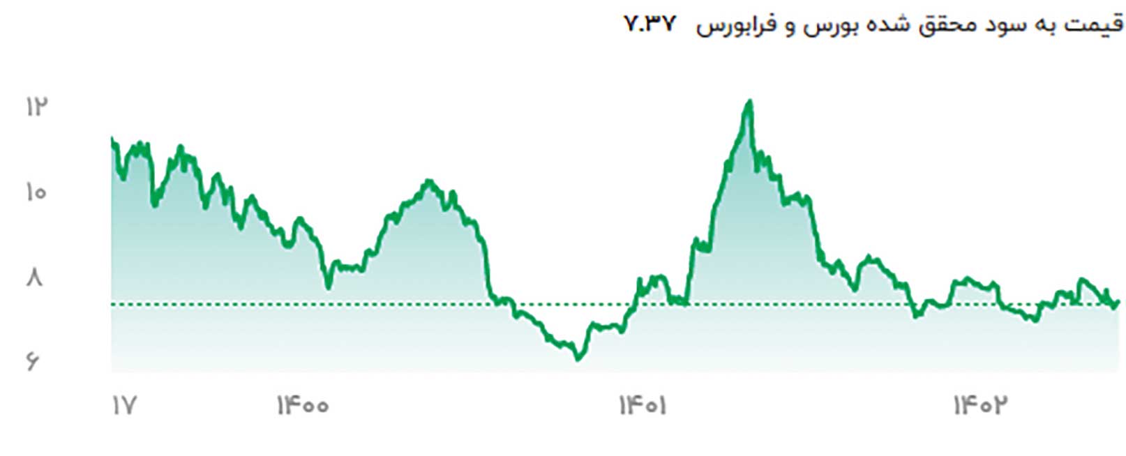 ارزانترین سهمهای بورسی کدامند؟
