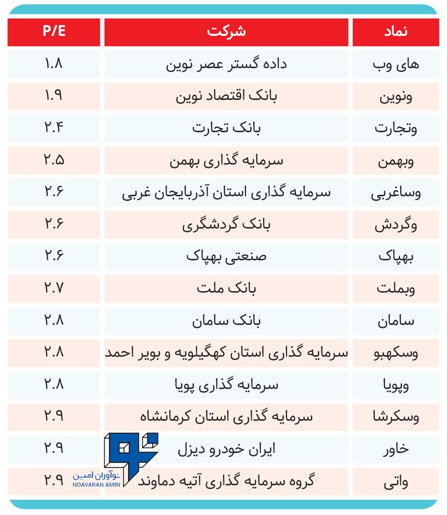 ارزانترین سهمهای بورسی کدامند؟