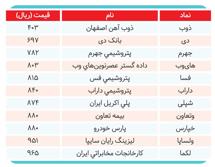 ارزانترین سهم‌های بورسی کدامند؟