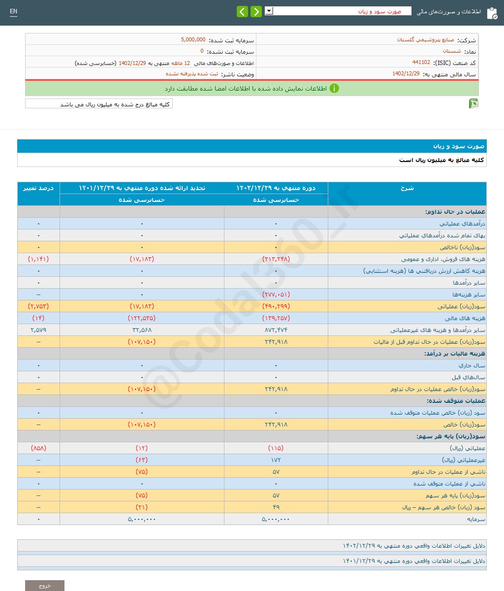 شستان ۲۱ ریال زیان تصویب کرد