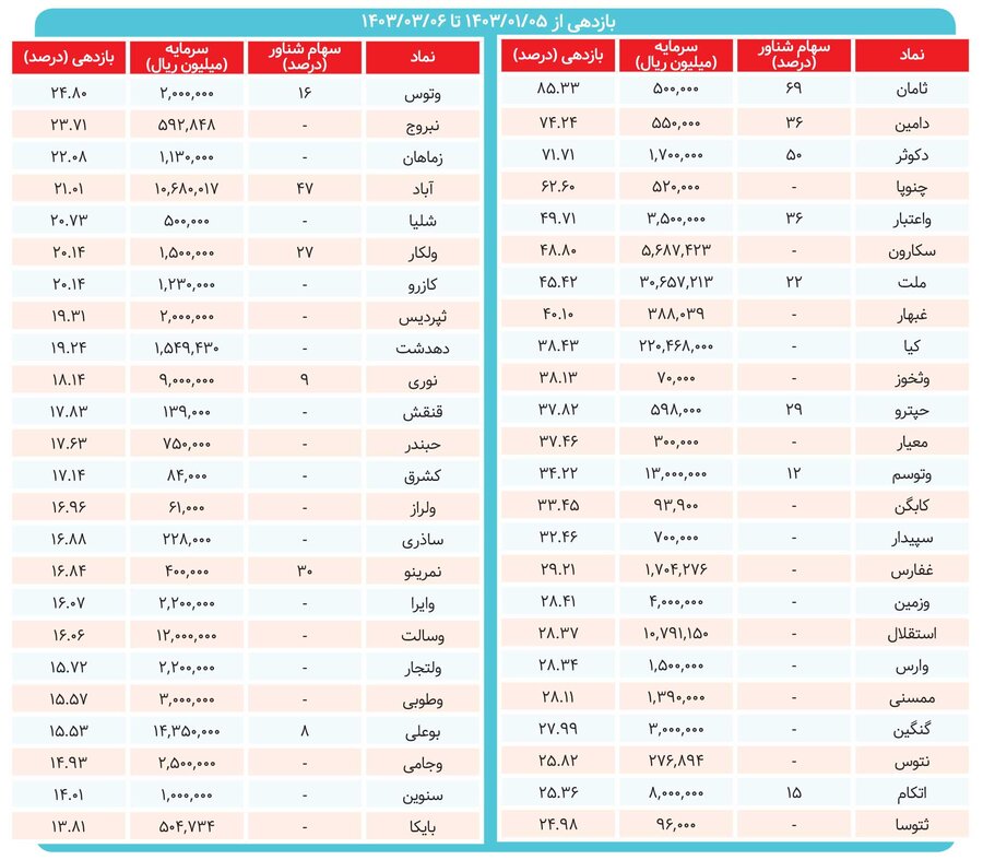 تک سهمهای صعودی؛ پروژه یا ارزش ذاتی