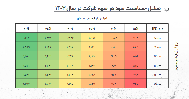 پیش بینی سود آینده این سیمانی چقدر شد؟