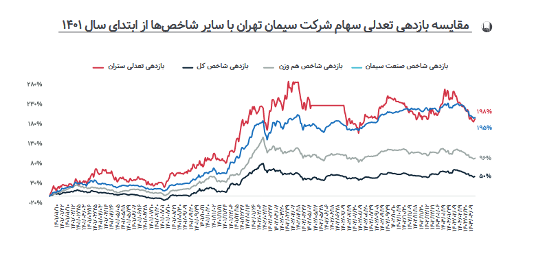 پیش بینی سود آینده این سیمانی چقدر شد؟