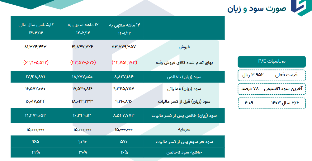 پرتفوی فجر در یک تحلیل بررسی شد