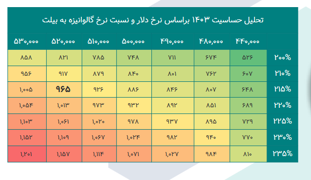 پرتفوی فجر در یک تحلیل بررسی شد