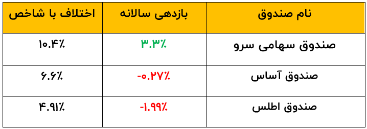 «سرو» تنها صندوق سهامی با عملکرد مثبت 