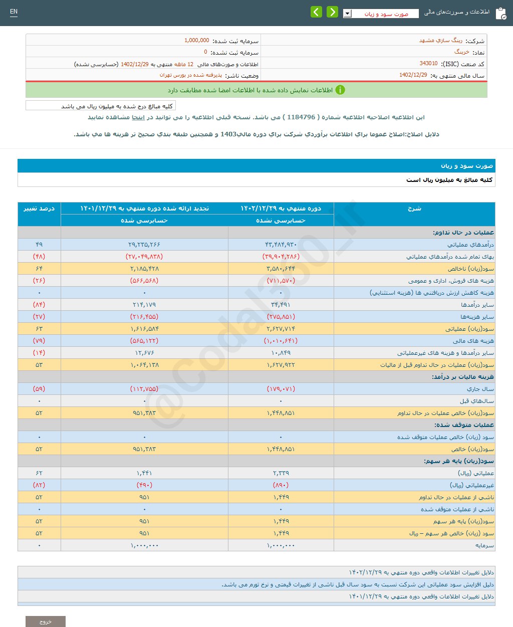 خرینگ ۵۲ درصد افزایش سود داشت