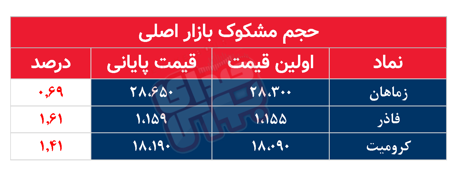 کدام نمادها امروز مشکوک بودند؟ ۲۱ خرداد ۱۴۰۳