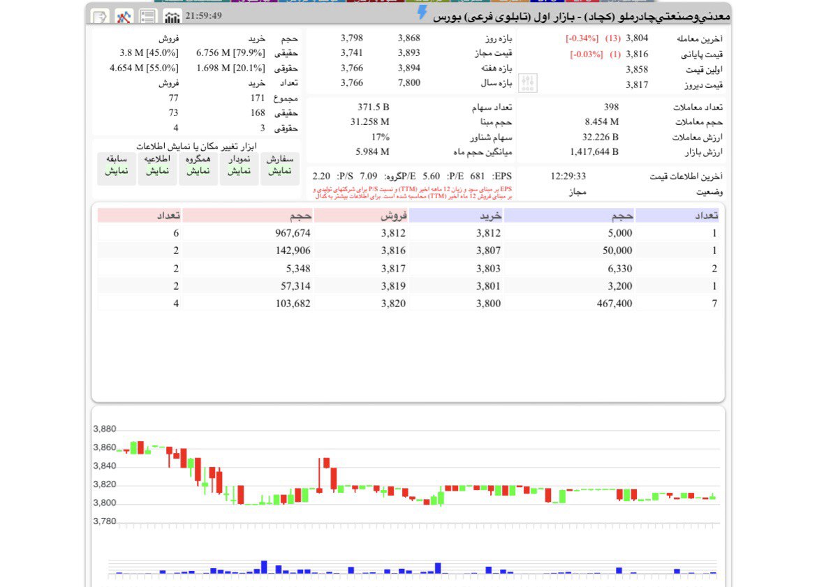 کچاد یک پله بالاتر آمد