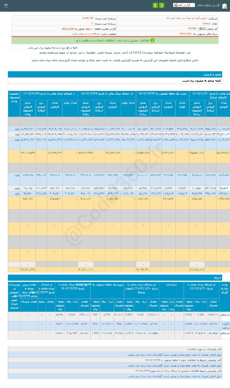کیمیاتک ۴۸ درصد افزایش فروش دارد