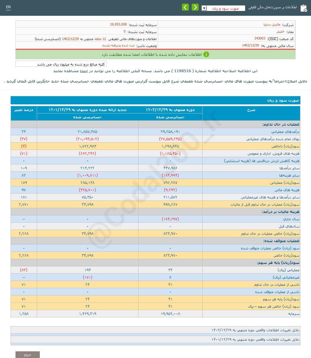 خلیبل چقدر سود شناسایی کرد؟