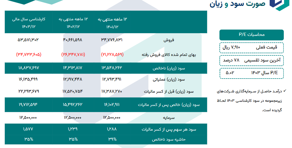 غصینو چقدر سود برای آینده پیش بینی کرد؟