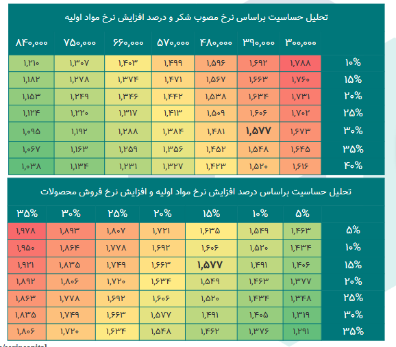 غصینو چقدر سود برای آینده پیش بینی کرد؟