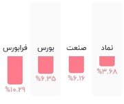 سهامداران این نماد، کمترین ریزش ماهانه را داشتند