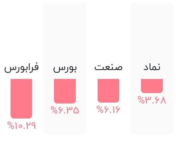 سهامداران این نماد، کمترین ریزش ماهانه را داشتند 