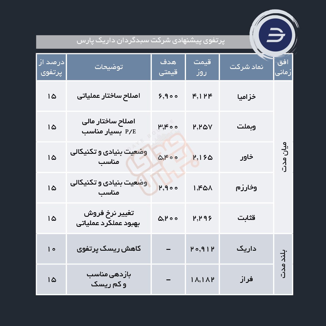 سبدهای پیشنهادی هفته چهارم خرداد ماه