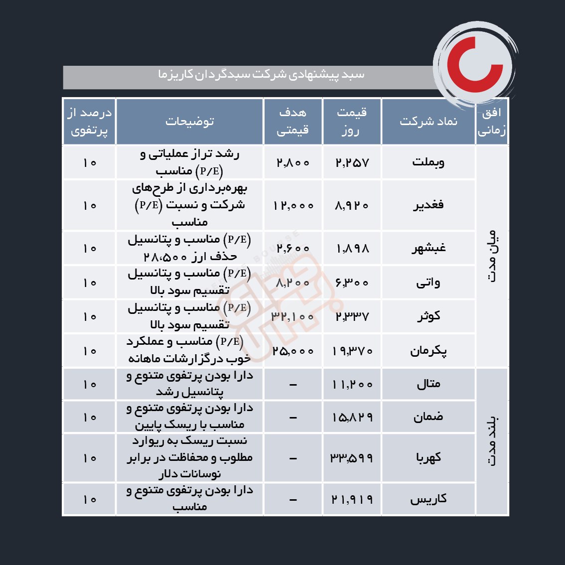 سبدهای پیشنهادی هفته چهارم خرداد ماه