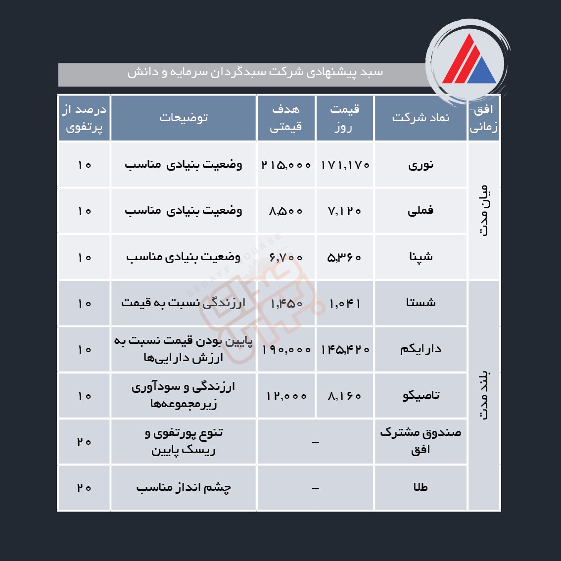 سبدهای پیشنهادی هفته چهارم خرداد ماه