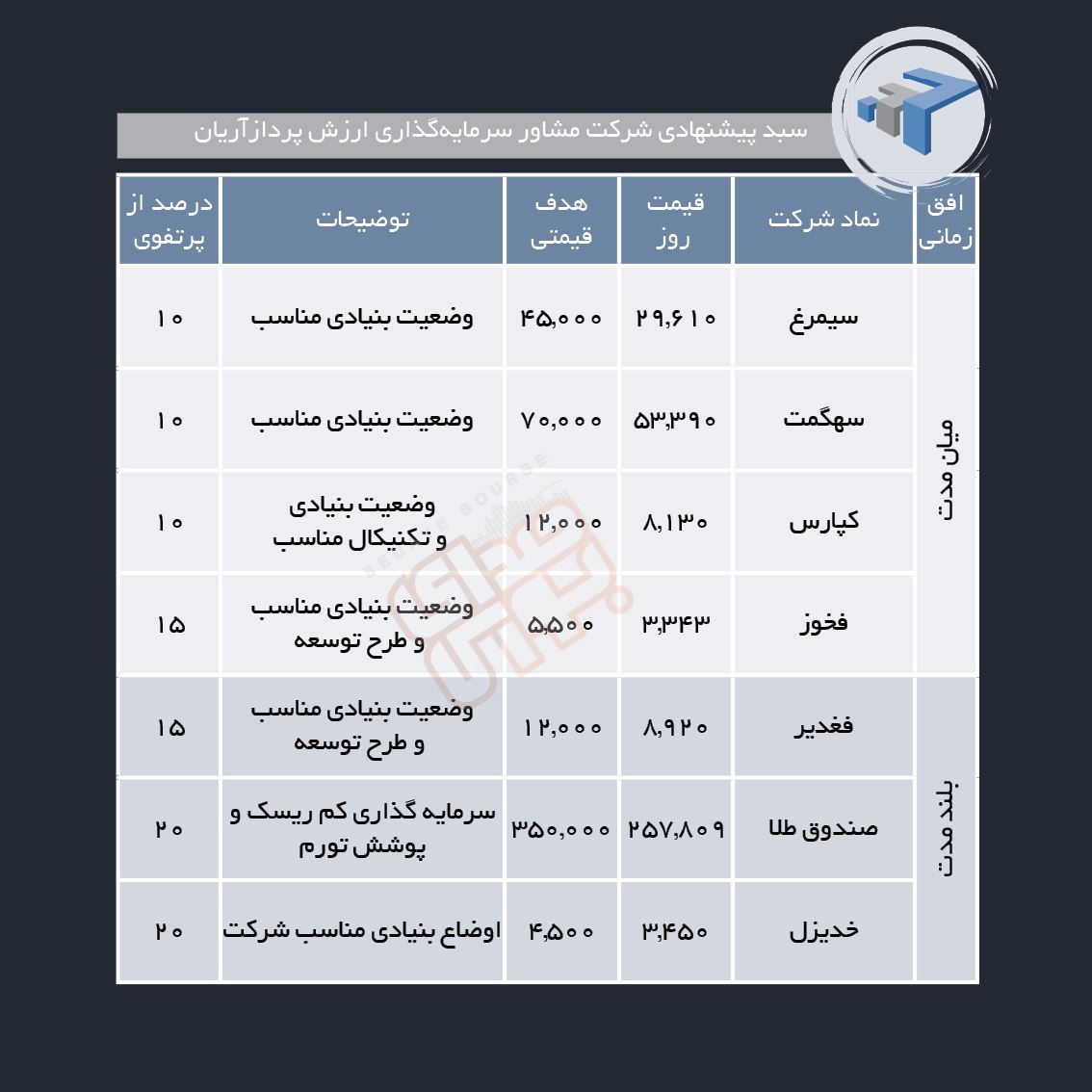 سبدهای پیشنهادی هفته چهارم خرداد ماه