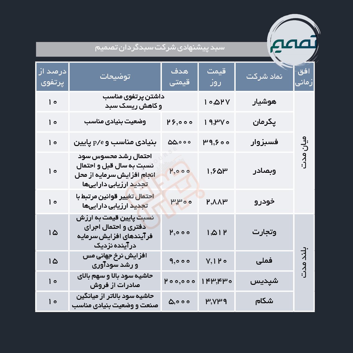 سبدهای پیشنهادی هفته چهارم خرداد ماه