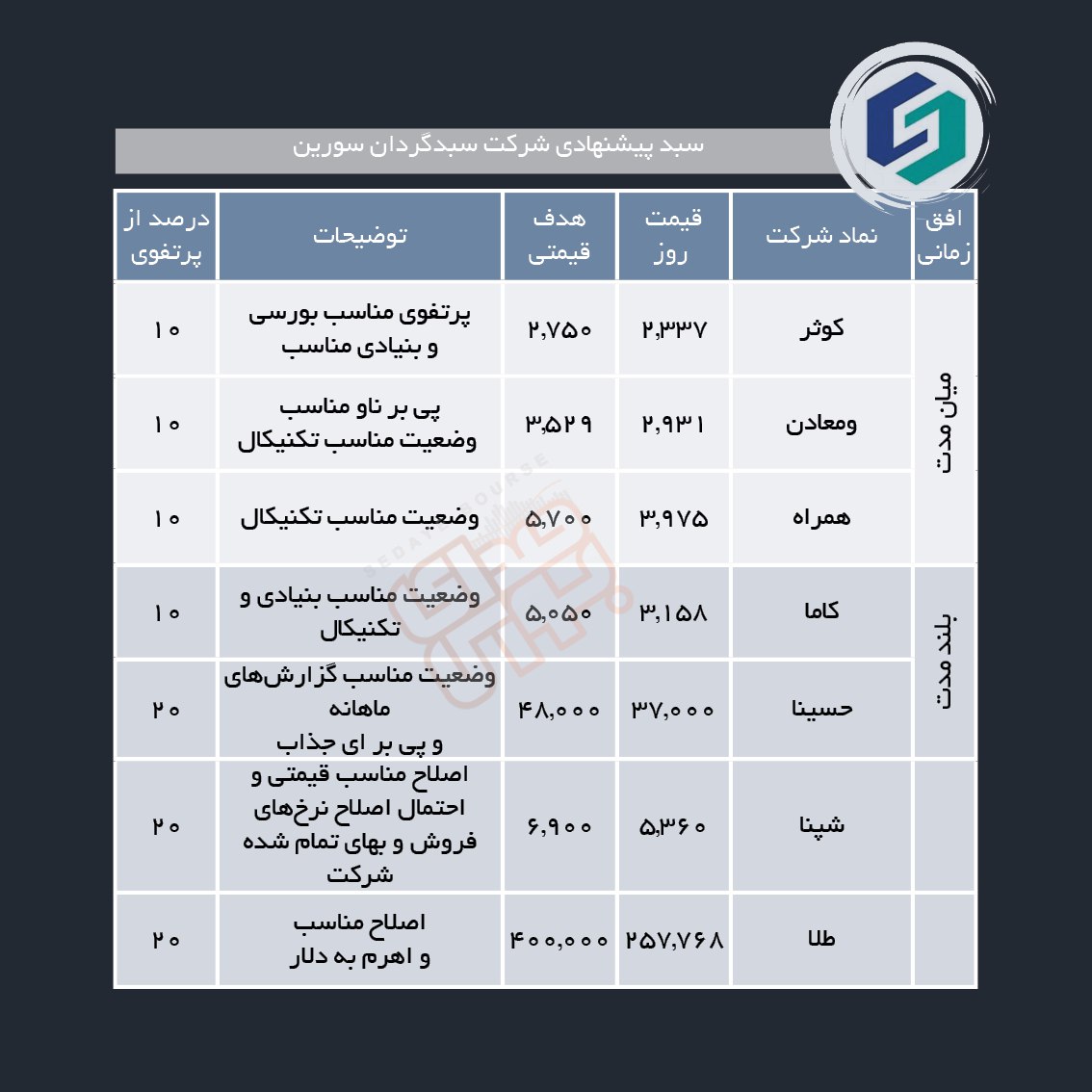 سبدهای پیشنهادی هفته چهارم خرداد ماه