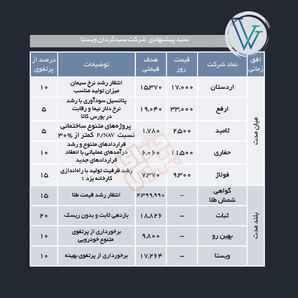 سبدهای پیشنهادی هفته چهارم خرداد ماه