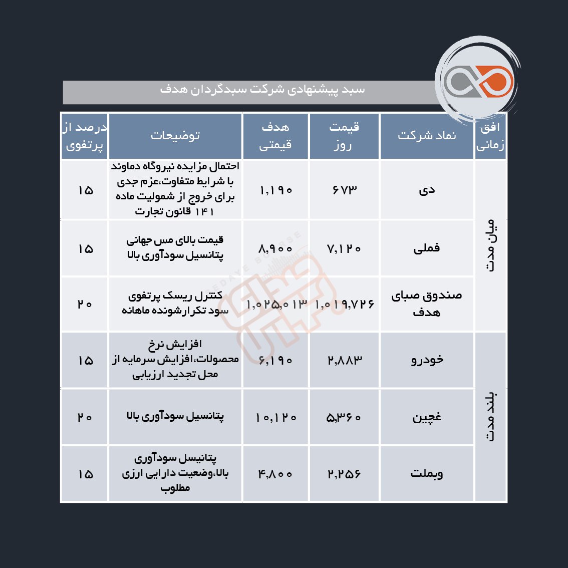 سبدهای پیشنهادی هفته چهارم خرداد ماه