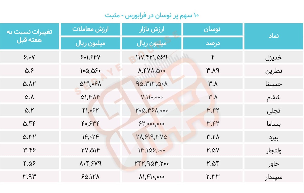 سبقت گرفتگان هفته در رالی بورس