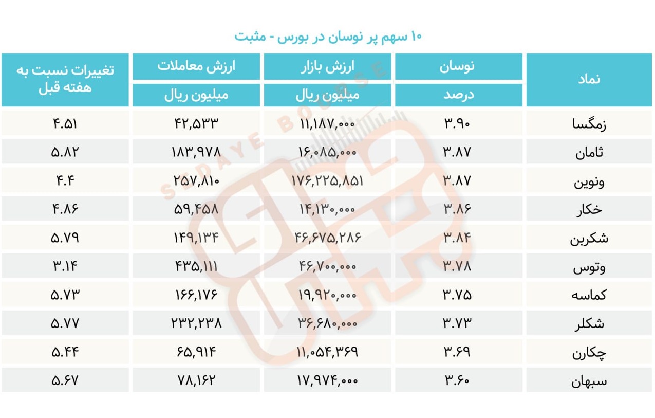 سبقت گرفتگان هفته در رالی بورس