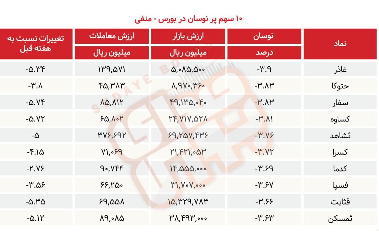 سبقت گرفتگان هفته در رالی بورس