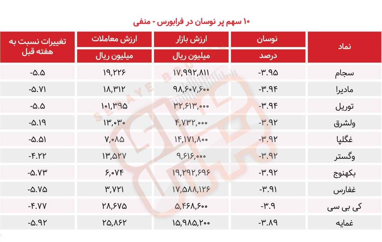 سبقت گرفتگان هفته در رالی بورس