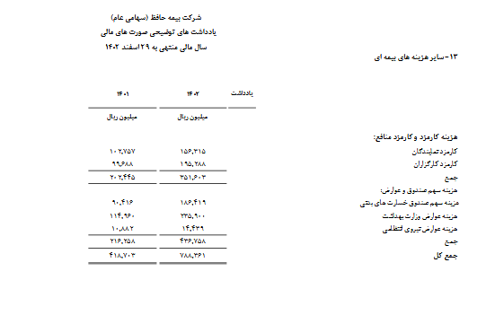 وحافظ دلایل تغییر سود را تشریح کرد