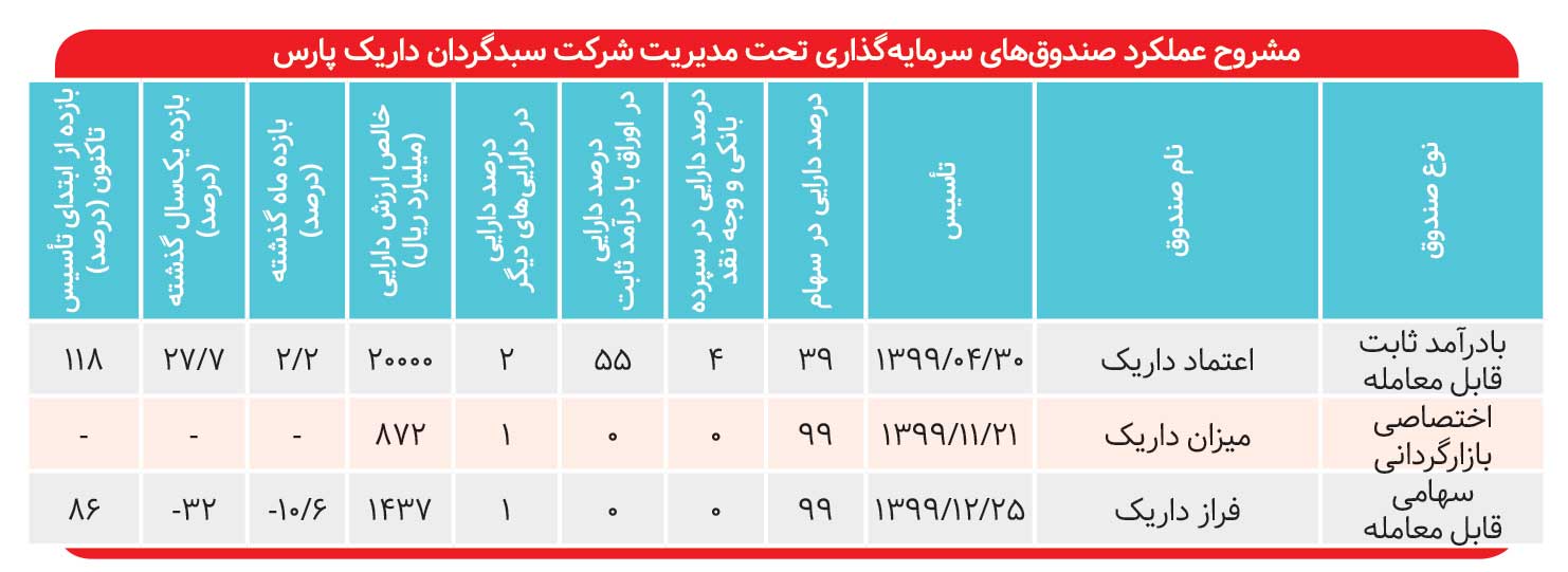 بازدهی ۱۱۸ درصدی اعتماد داریک