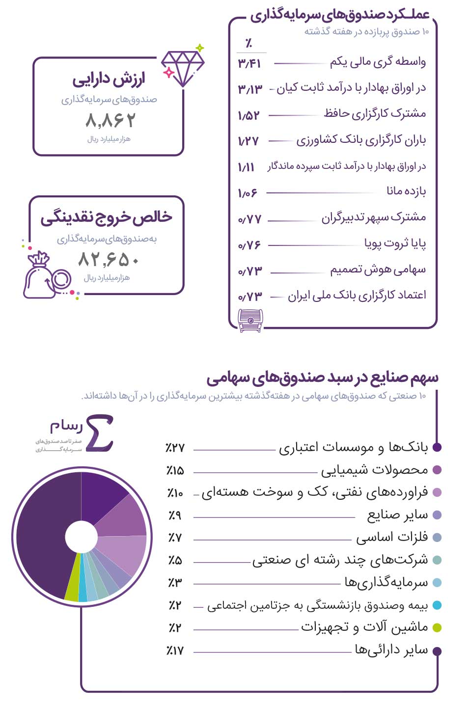 صندوق های پربازده بورس در هفته ای که گذشت
