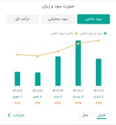 افزایش حاشیه سود فصلی فخاس در سال گذشته 