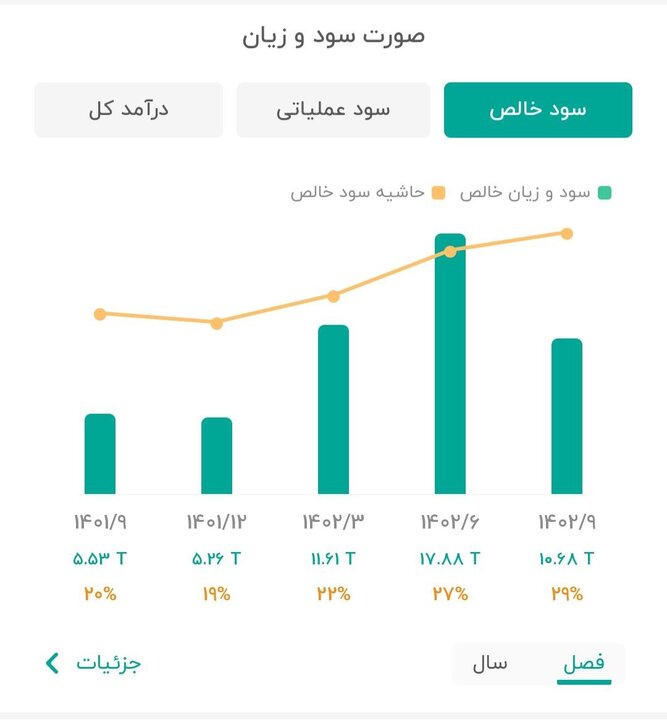 افزایش حاشیه سود فصلی فخاس در سال گذشته 