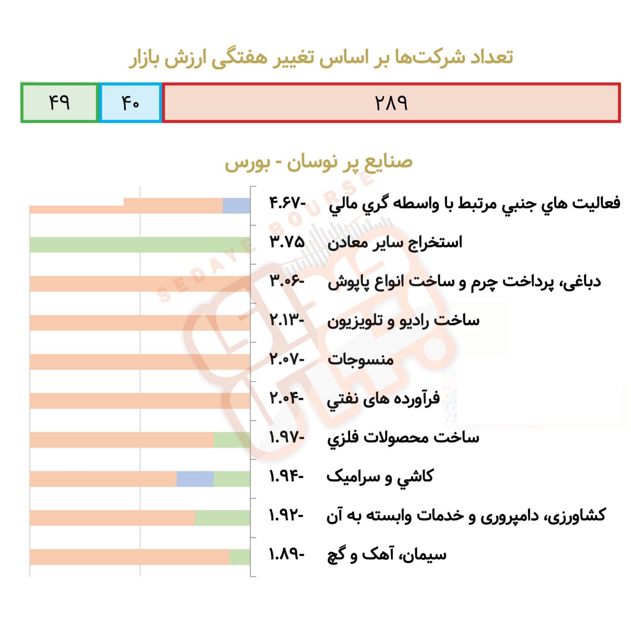 صنایع پرنوسان بورسی و فرابورسی در هفته گذشته