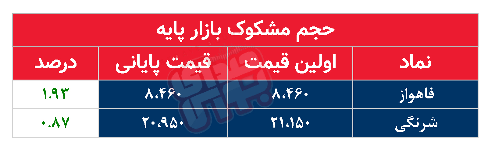 کدام نمادها امروز مشکوک بودند؟ ۲۶ خرداد ۱۴۰۳