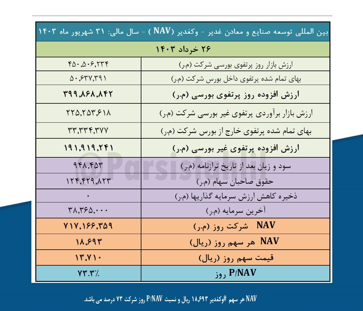 بررسی خالص ارزش دارایی ها وکغدیر